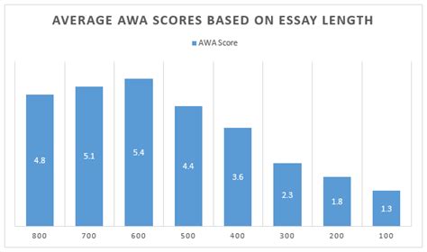 how long should the GRE essay be and is it possible to predict the optimal length for a perfect score?